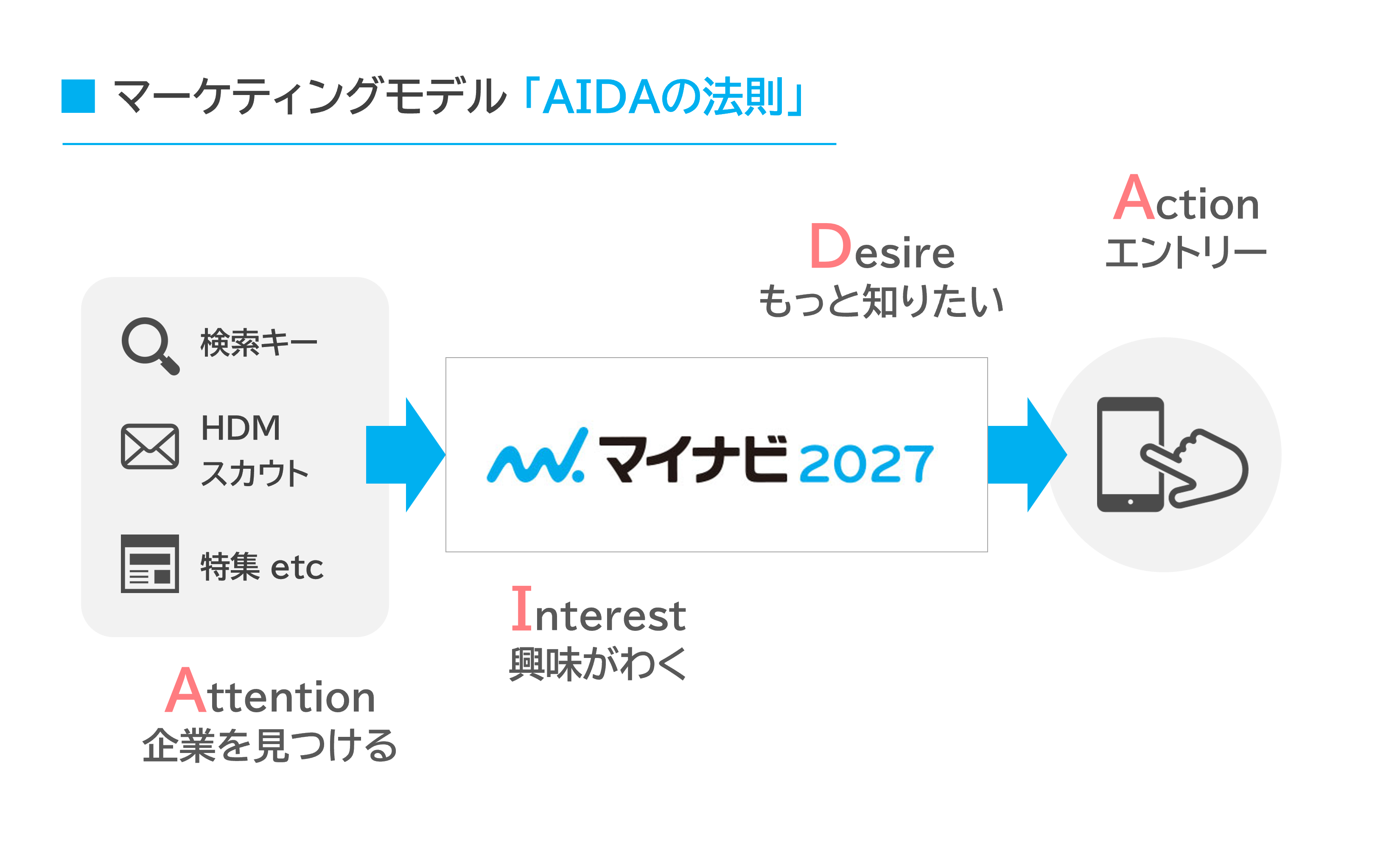 マーケティングモデル「AIDAの法則」